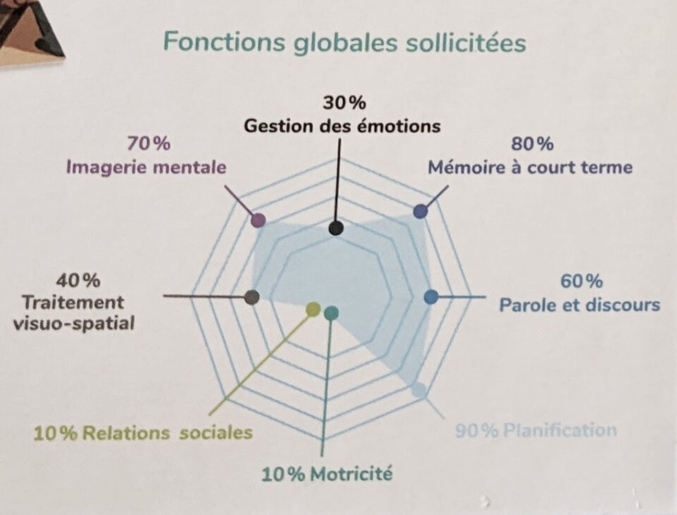 Graphique présentant les fonctions globales sollicitées par le jeu. 